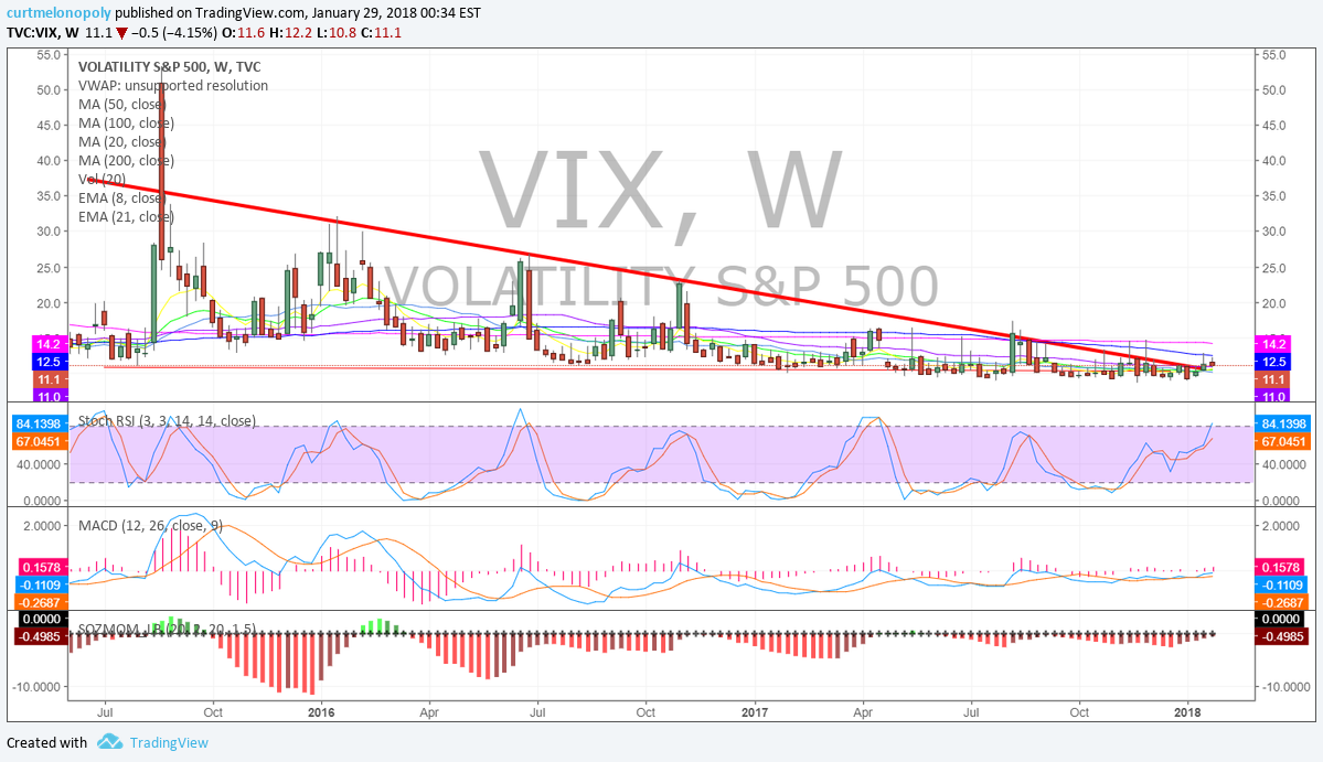 $VIX, volatility, weekly, chart