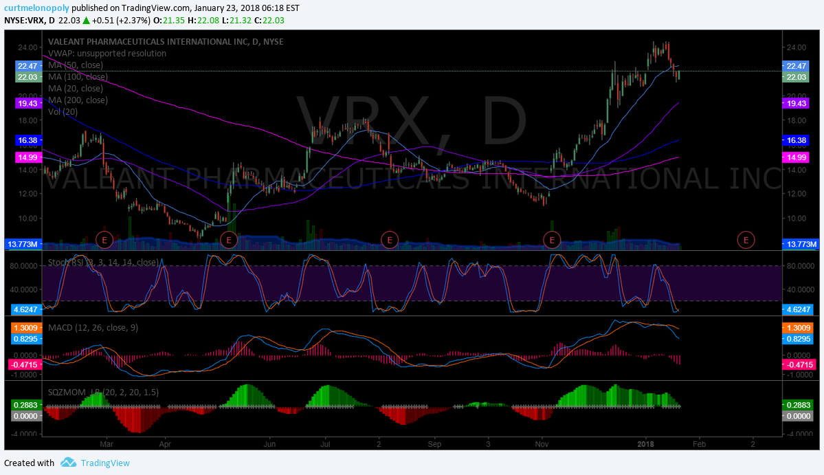 $VRX, swing, trading, chart