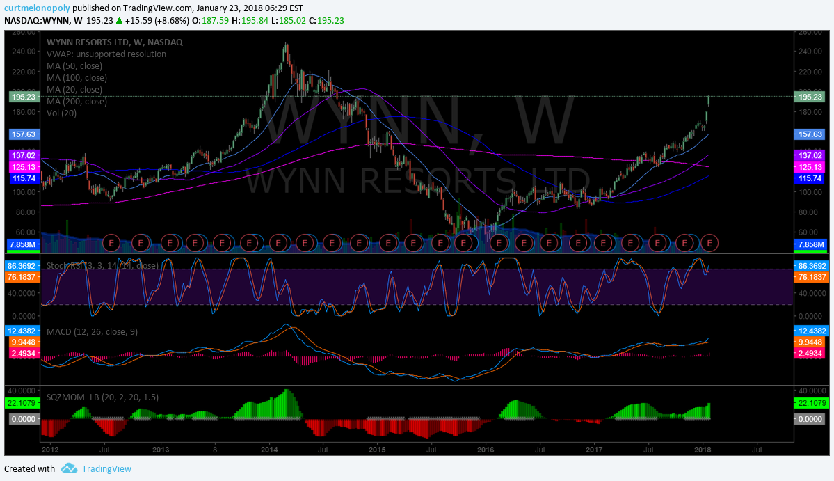 $WYNN, weekly, chart
