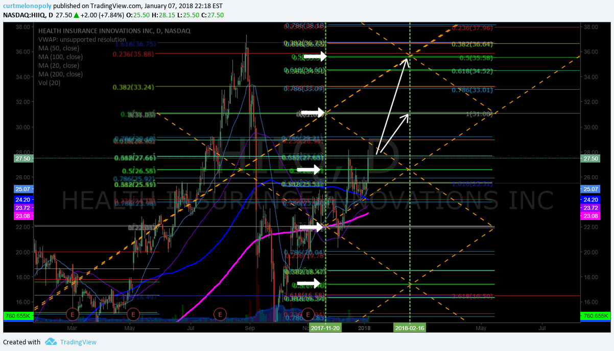 $HIIQ, time cycle, price, targets