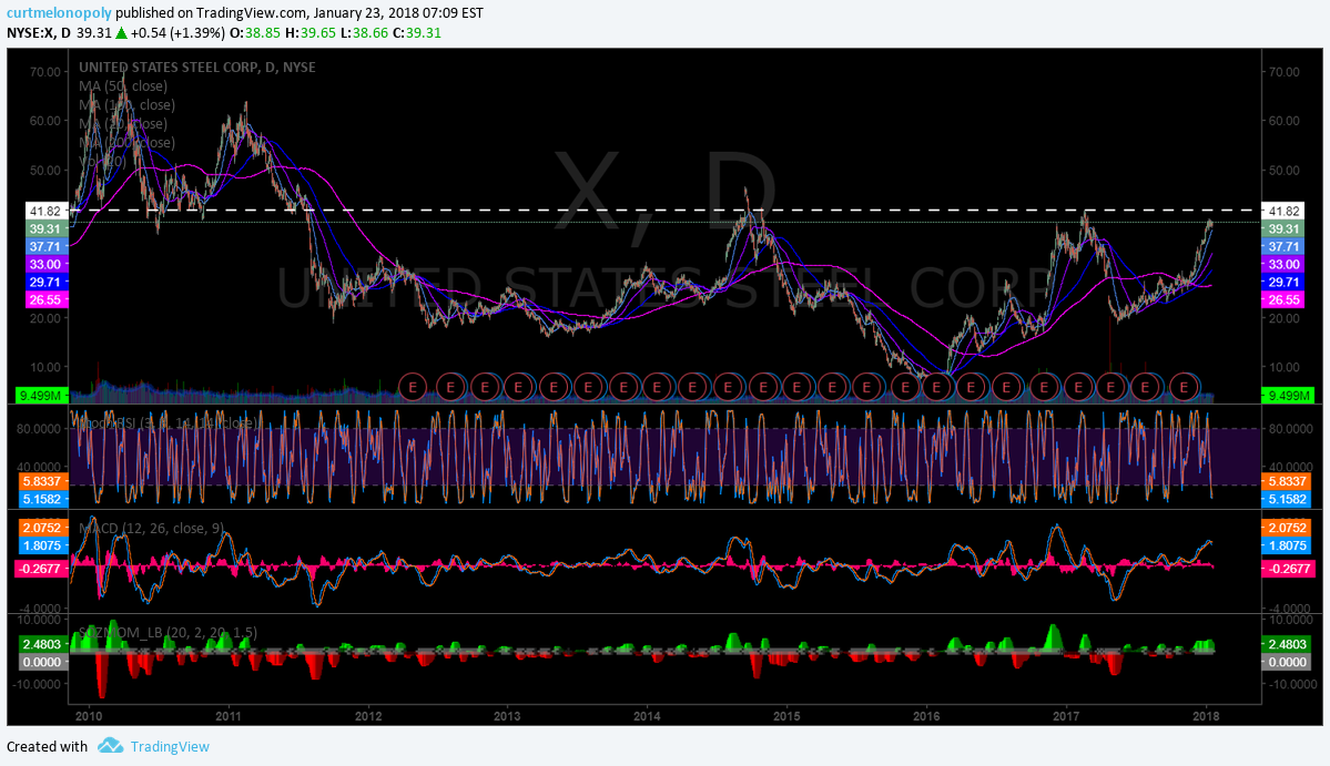 $X, on watch, chart, swing, trade