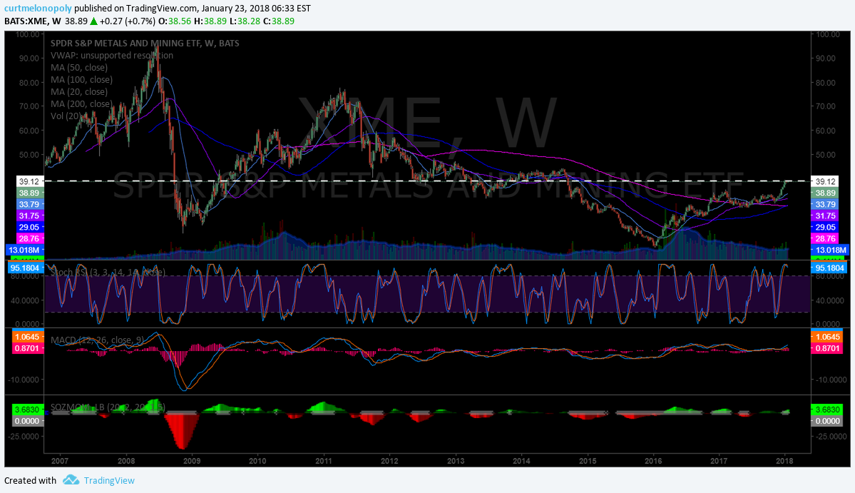 $XME, weekly, chart