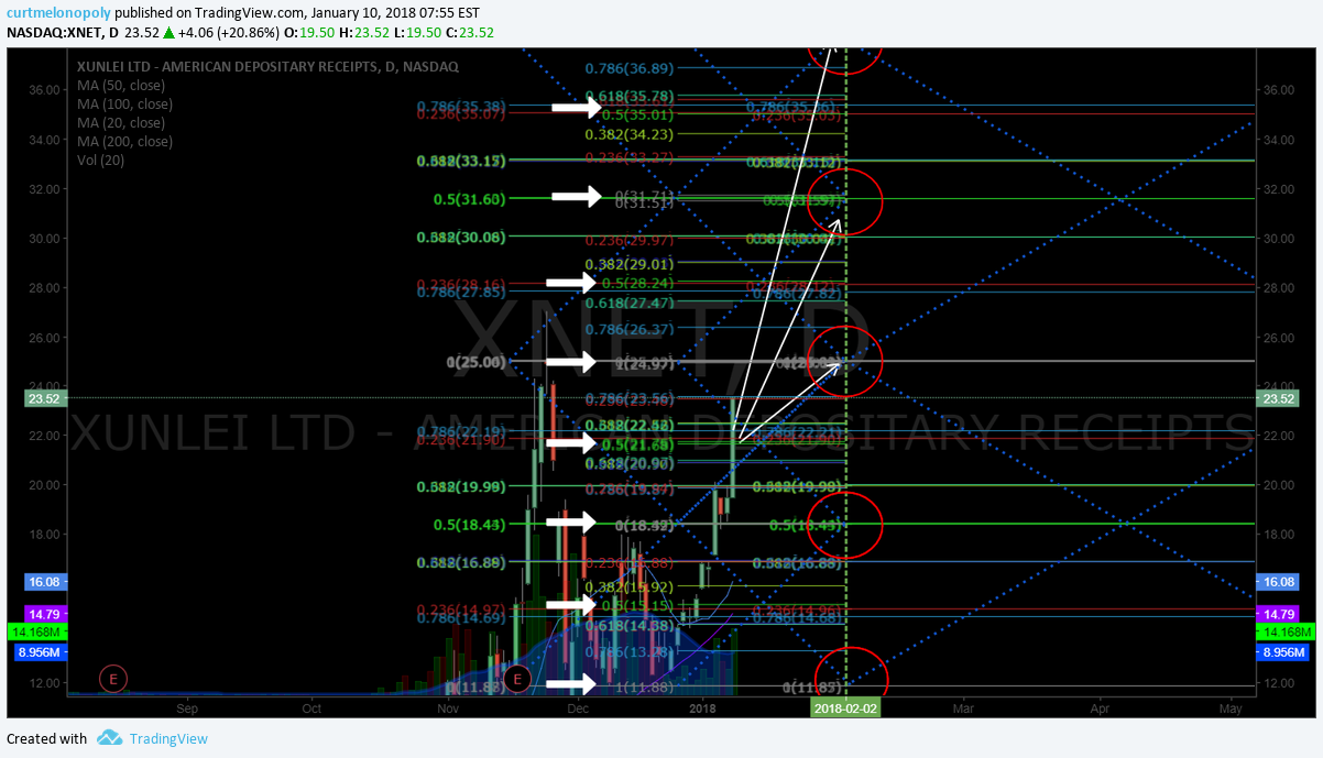 PreMarket Trading Plan Wed Jan 10 $HMNY, $SEII, $XNET, $SLCA, $INSY, $SPY, $BTC.X, Bitcoin, Gold, Oil, $WTI