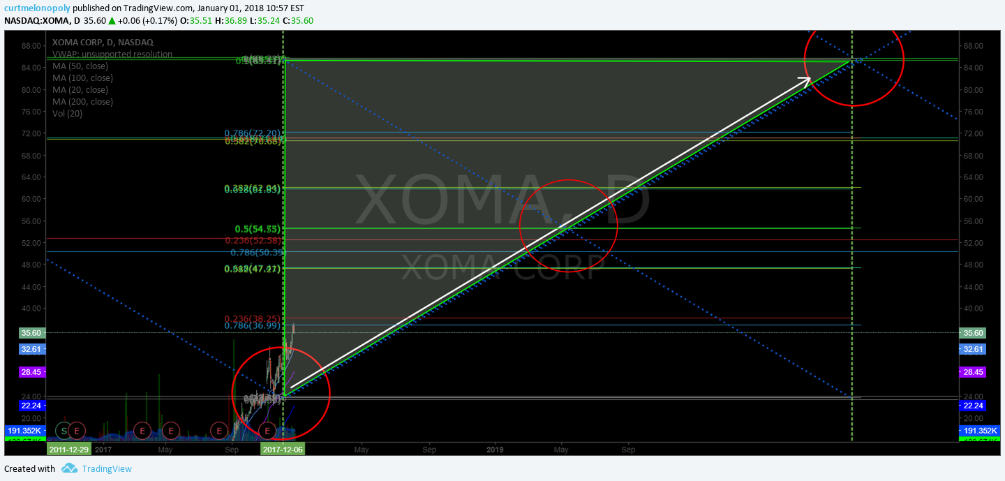 $XOMA, buy sell triggers, chart