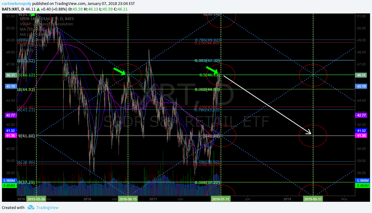 $XRT, swing, trading, chart, targets