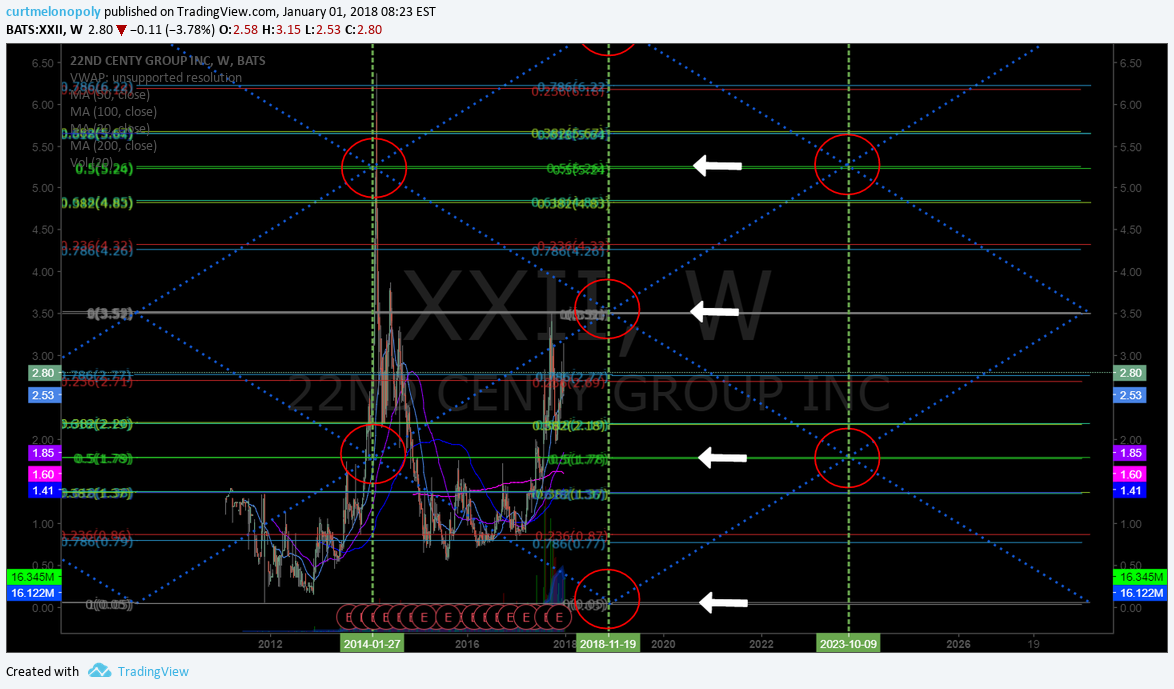 $XXII, swing, trading, chart