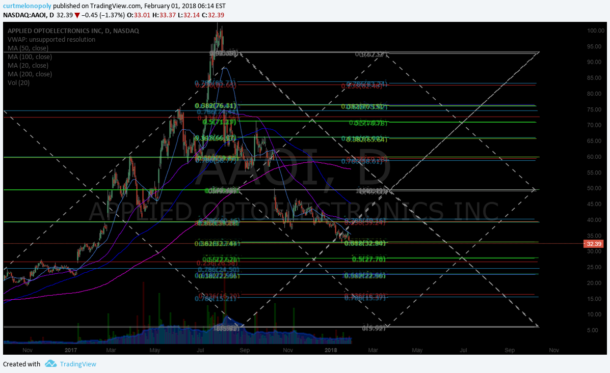 $AAOI, swing trading, chart