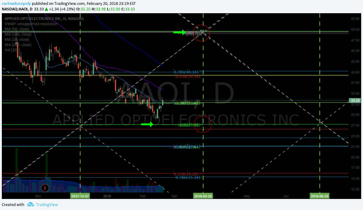 $AAOI, Stock, chart, price, targets