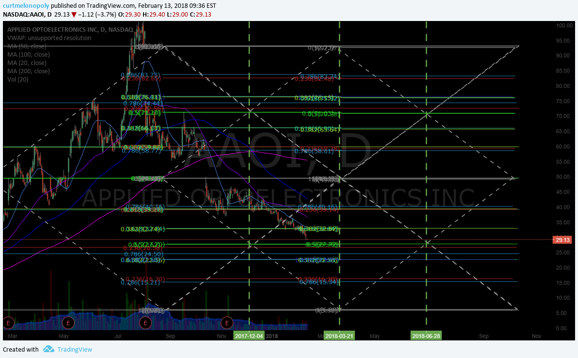$AAOI, Swing, trading, stock, chart