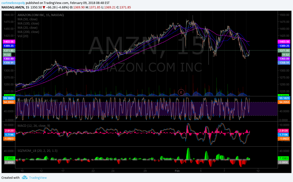 $AMZN, premarket, shares, chart