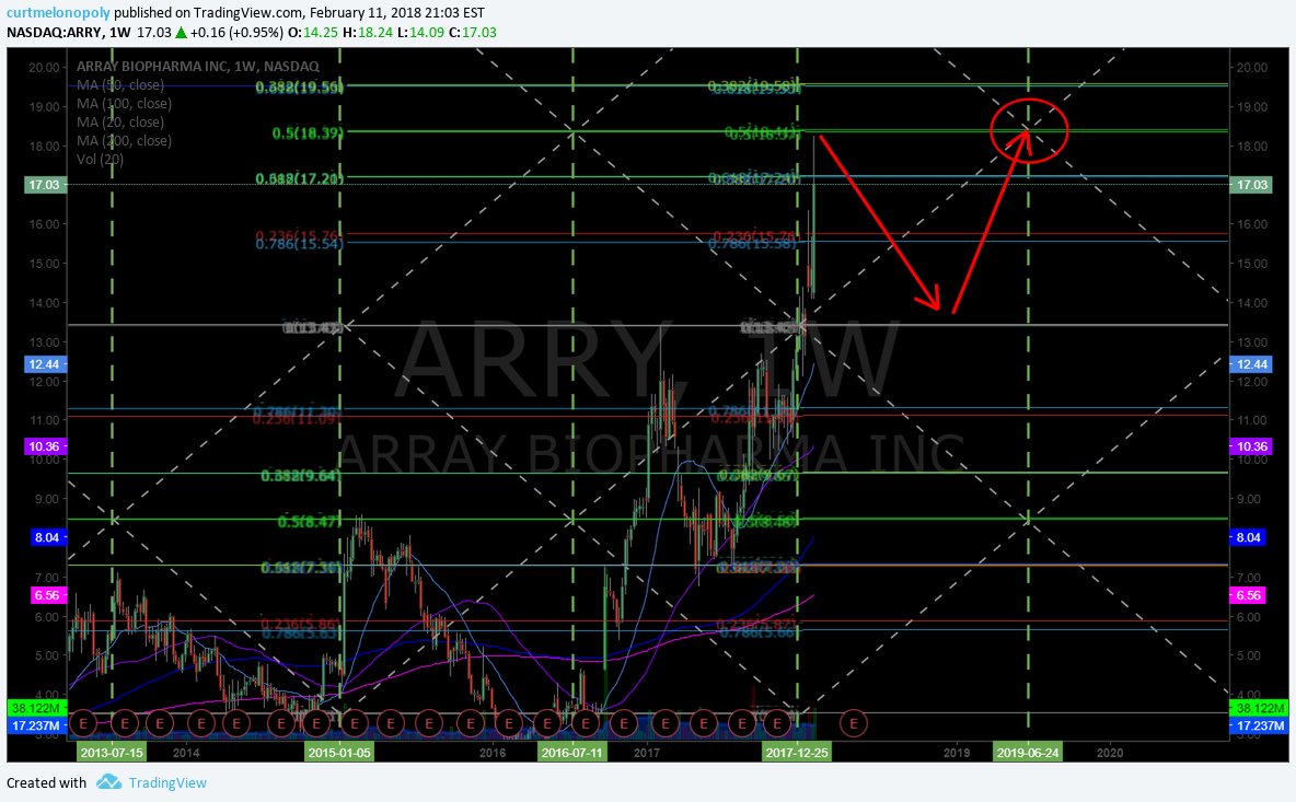 $ARRY, weekly, chart, symmetry