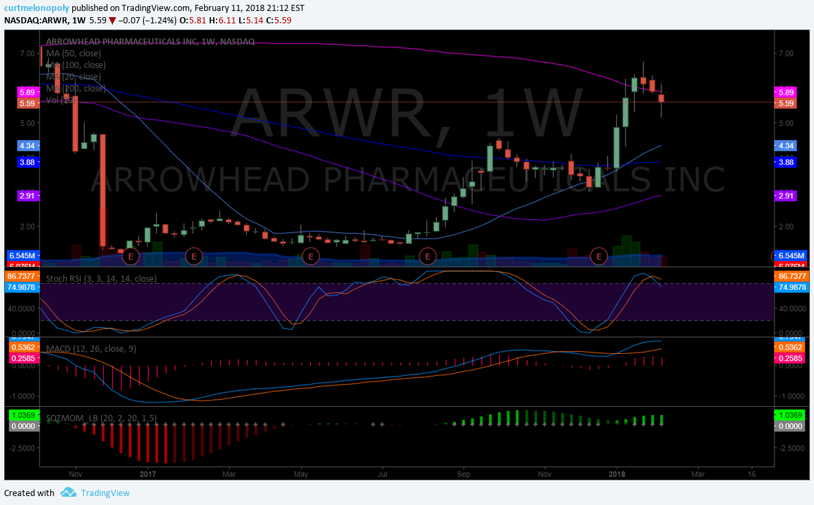 $ARWR, weekly, chart