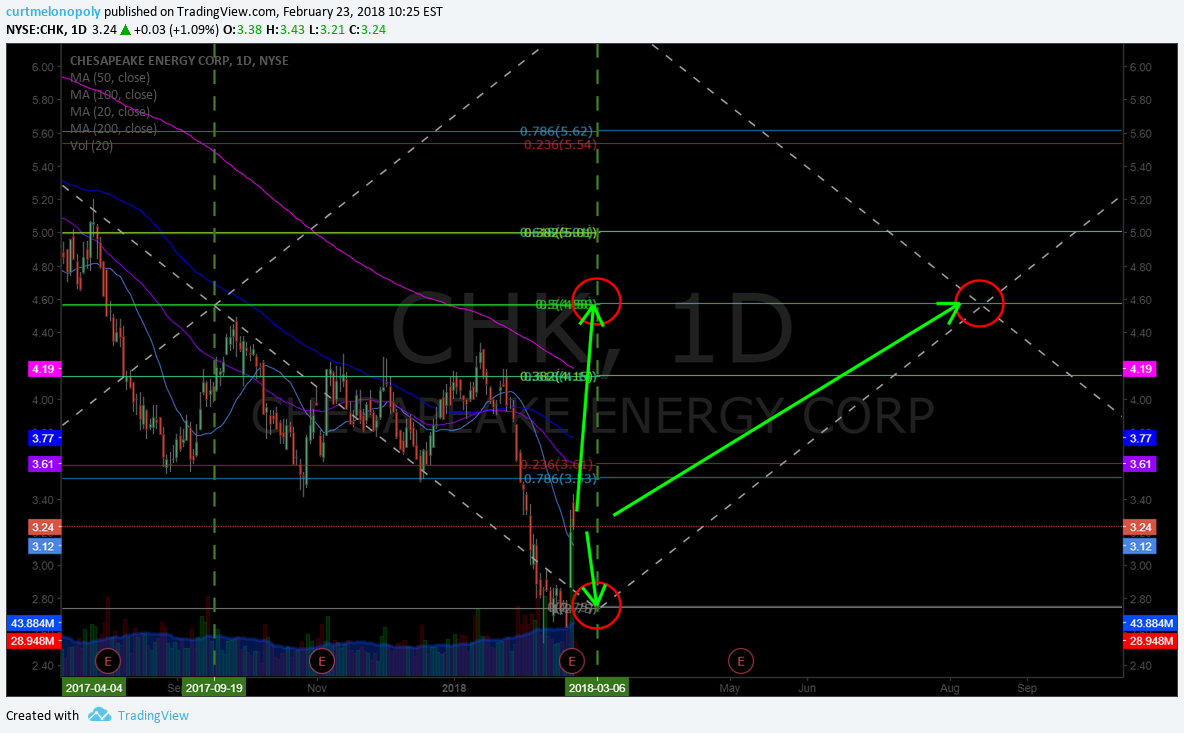 $CHK, swingtrading, chart