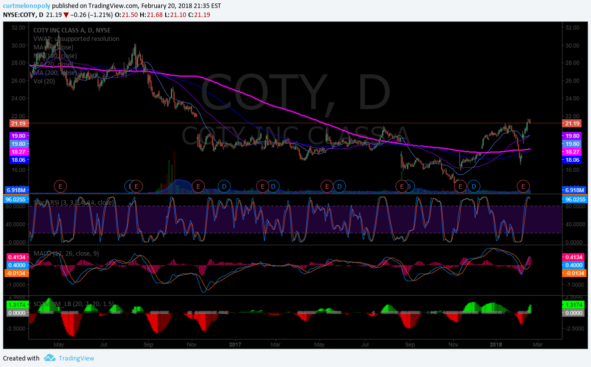 $COTY, Stock, Chart