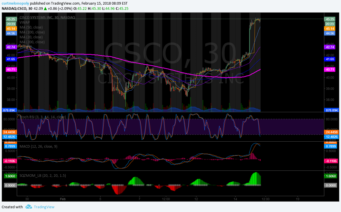 $CSCO, Cisco, premarket, trading, chart