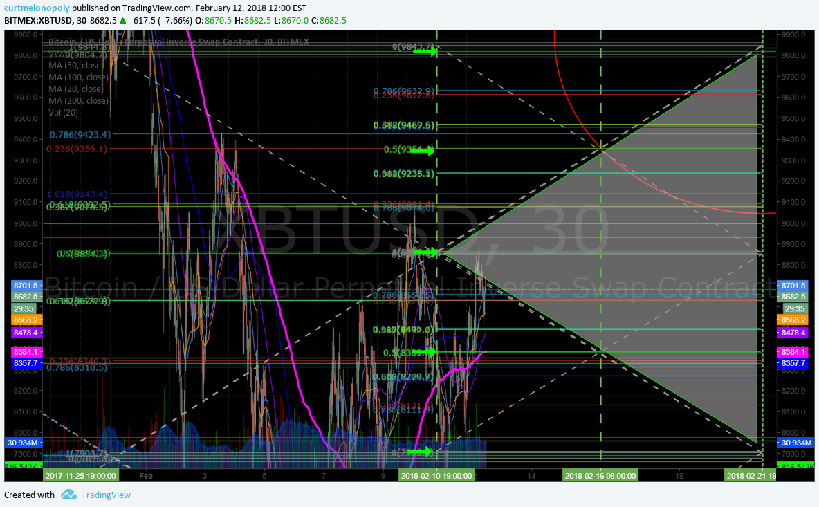 Bitcoin / Crypto Algorithm Model(s) Newsletter Feb 12 2018 $BTCUSD $XBTUSD $BTC.X $ETH $LTC $XRP #Bitcoin