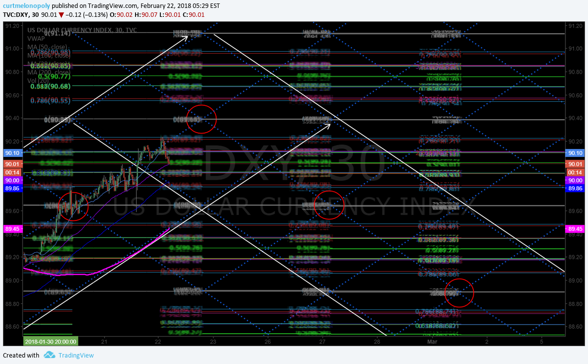 US Dollar $DXY Algorithm Model Chart Update Thurs Feb 22 $UUP