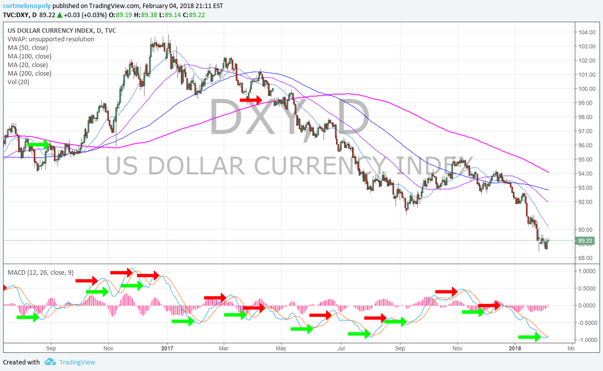 DXY, MACD, USD, Chart