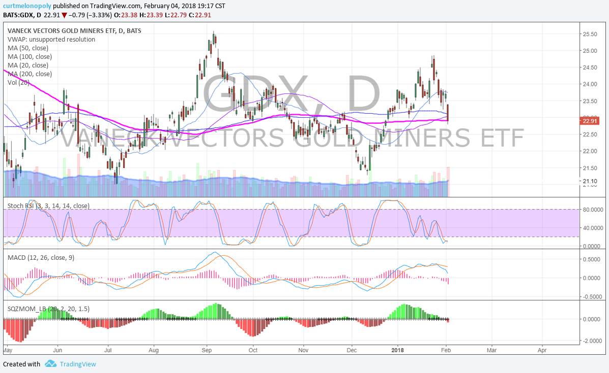 $GDX, miner, 200 MA, Daily, Chart