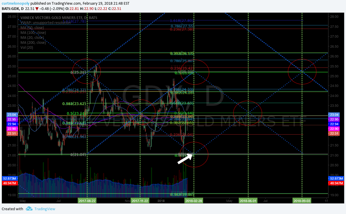 Rosie Gold Algorithm Chart Model Mon Feb 19 $GC_F $XAUUSD $GLD $UGLD $DGLD $GDX $NUGT $DUST