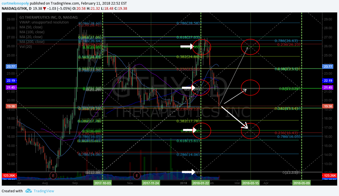 $GTHX, swing, trading, chart