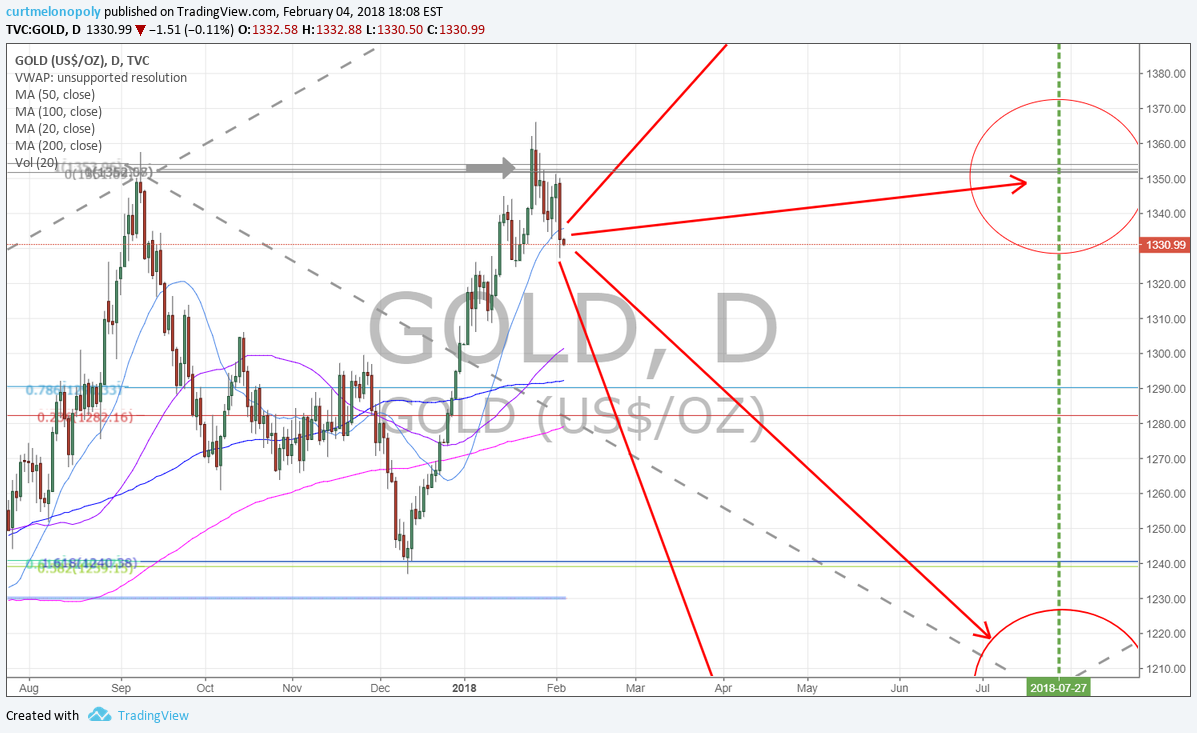 Gold, resistance, chart