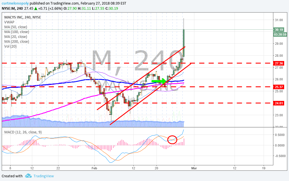 $M #Earnings Breaks Heavy Resistance in #Premarket