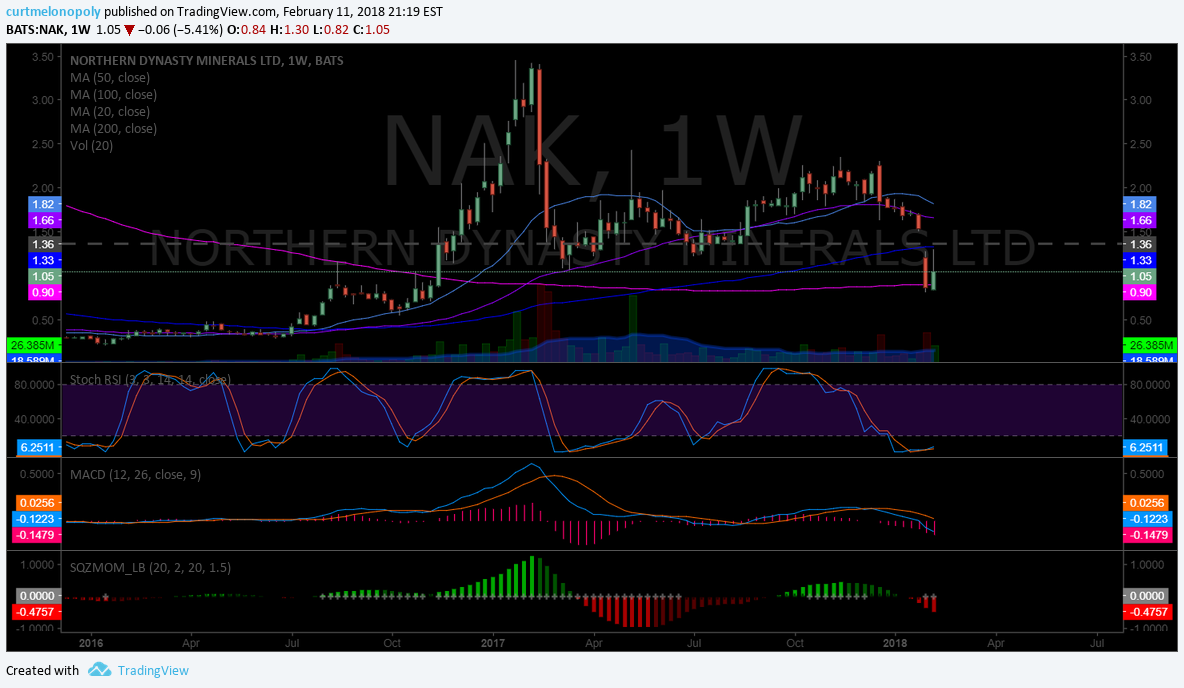 $NAK, chart, weekly