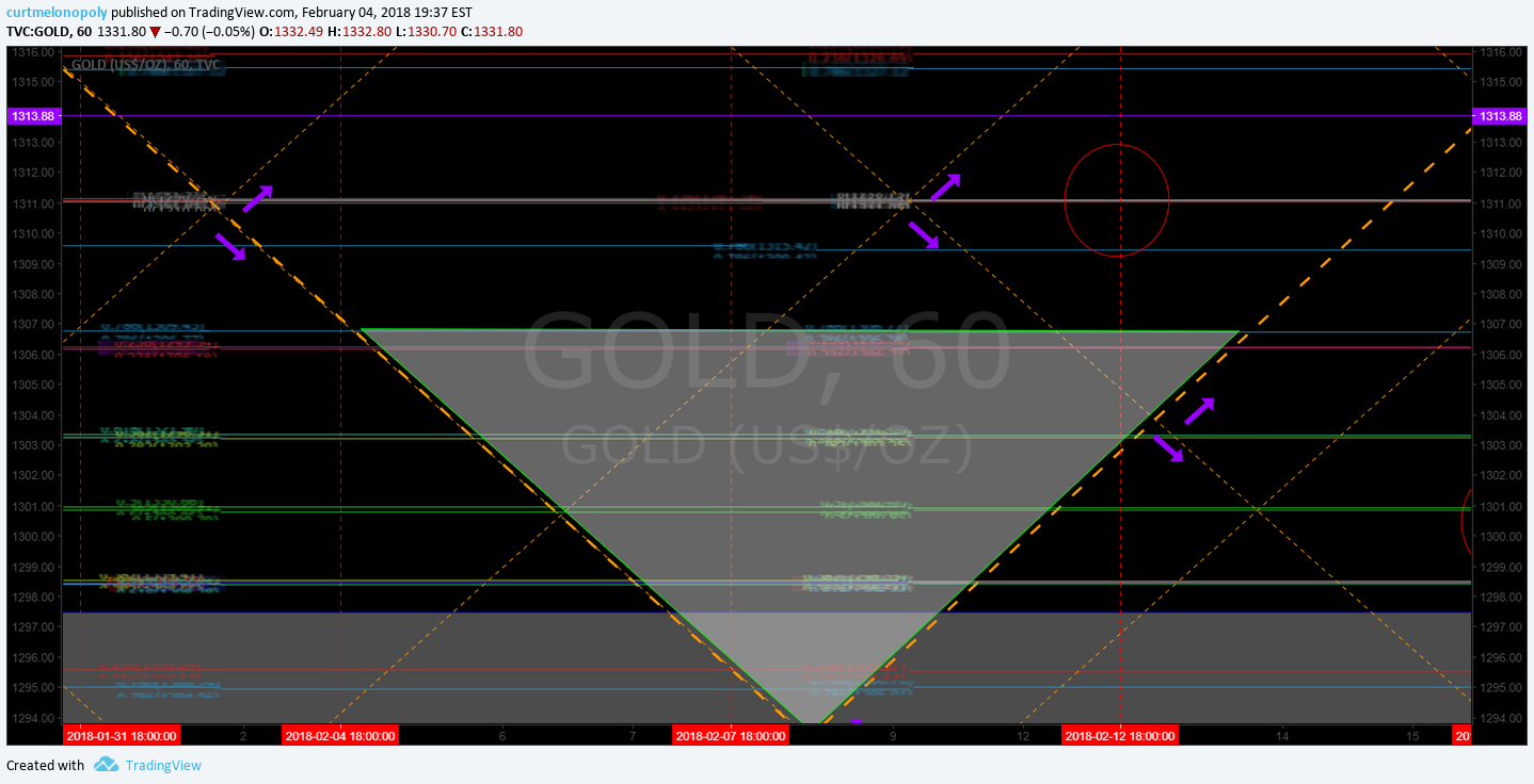 Rosie Gold Algorithm Chart Model Sun Feb 4 $GC_F $XAUUSD $GLD $UGLD $DGLD $GDX $NUGT $DUST