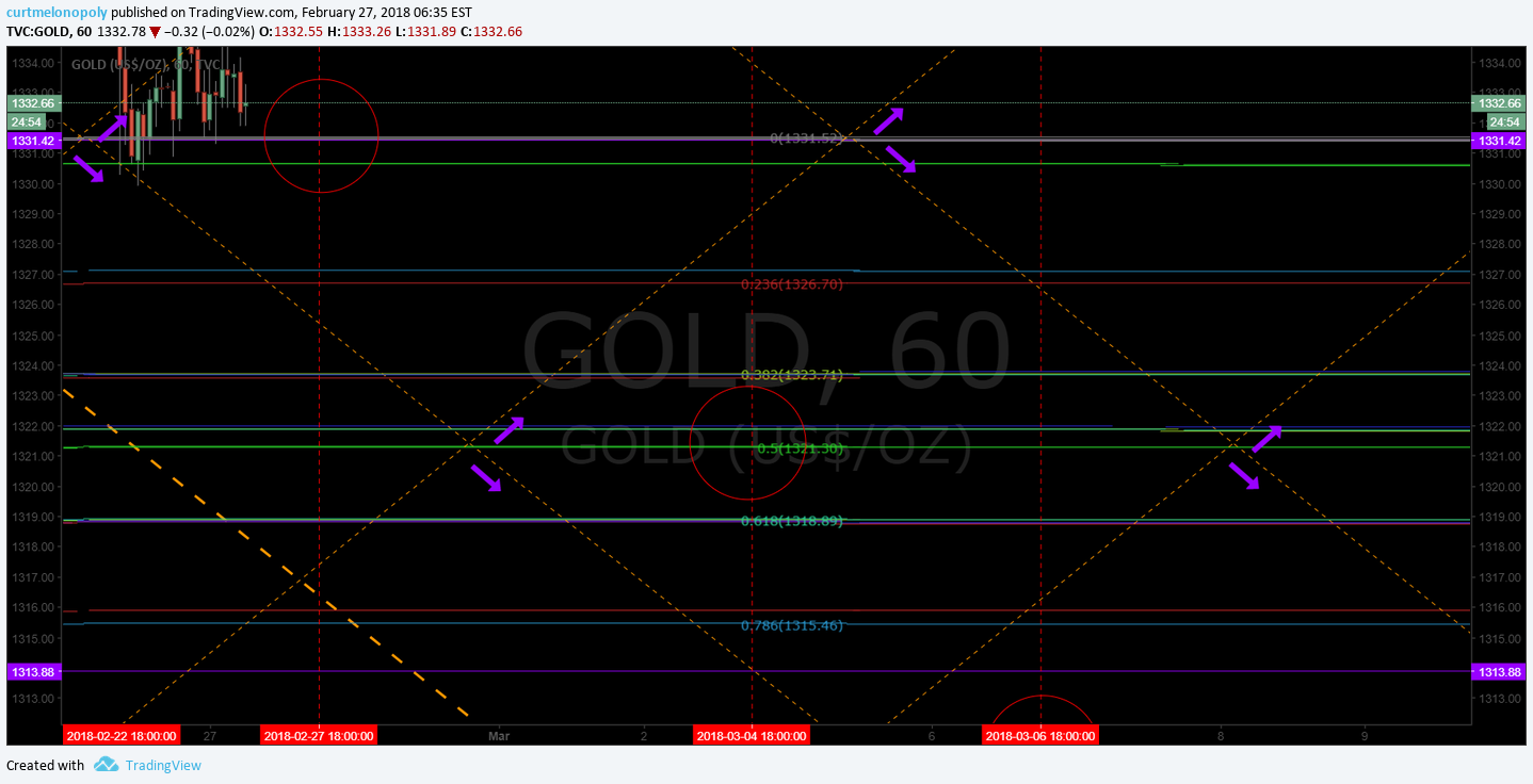 Rosie Gold Algorithm Chart Model Tues Feb 27 $GC_F $XAUUSD $GLD $UGLD $DGLD $GDX $NUGT $DUST