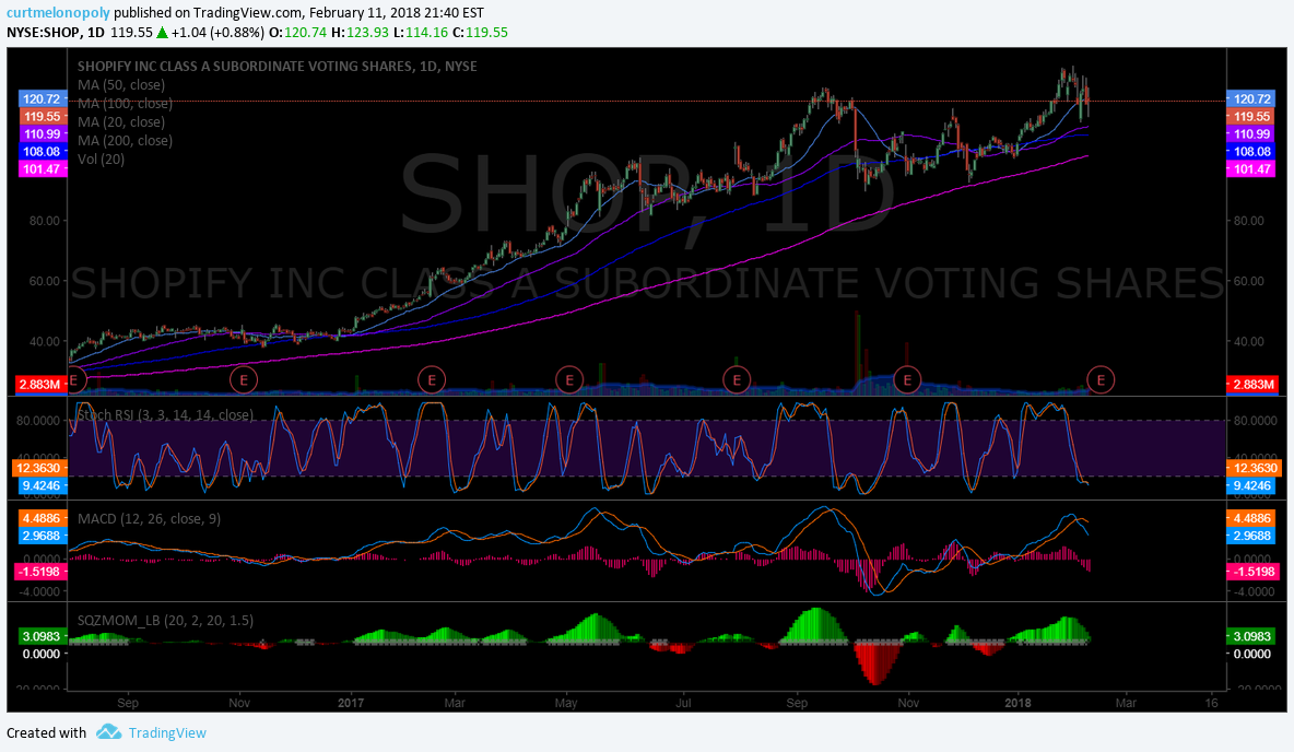 $SHOP, earnings chart, on watch
