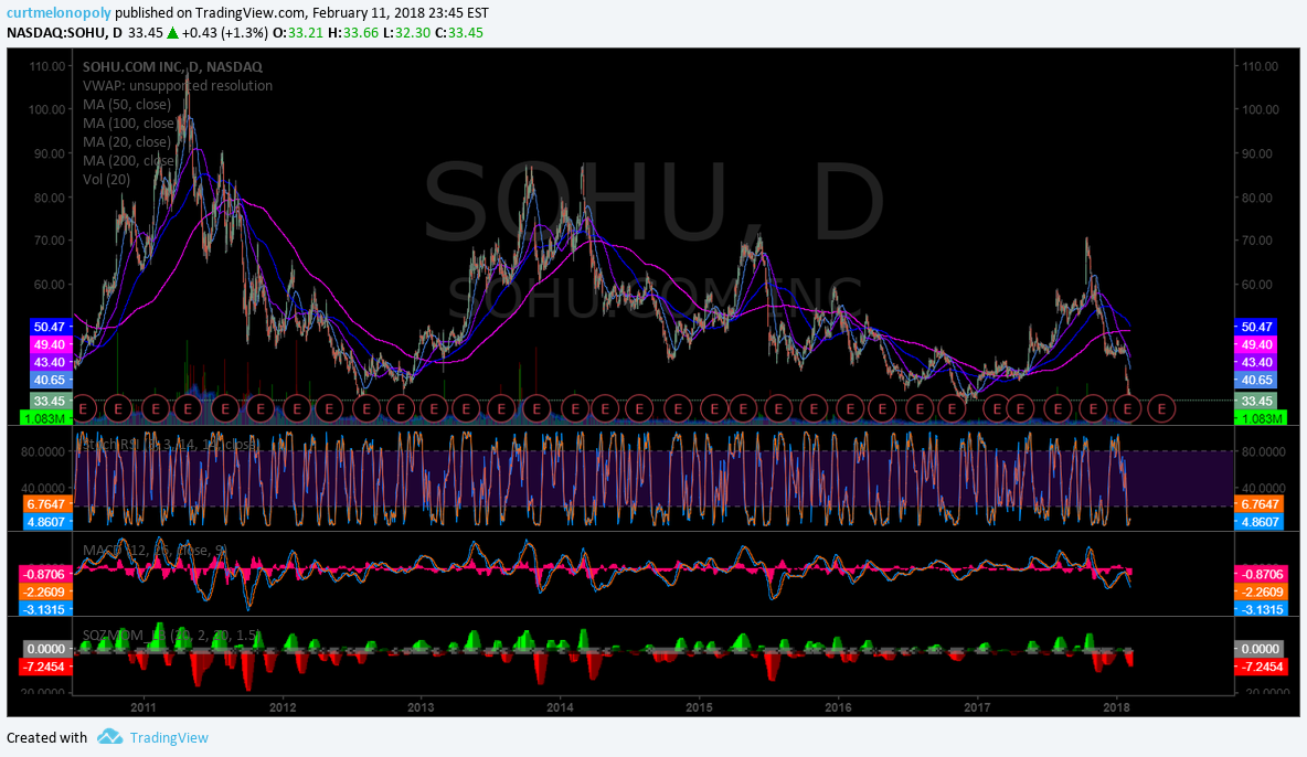 $SOHU, chart