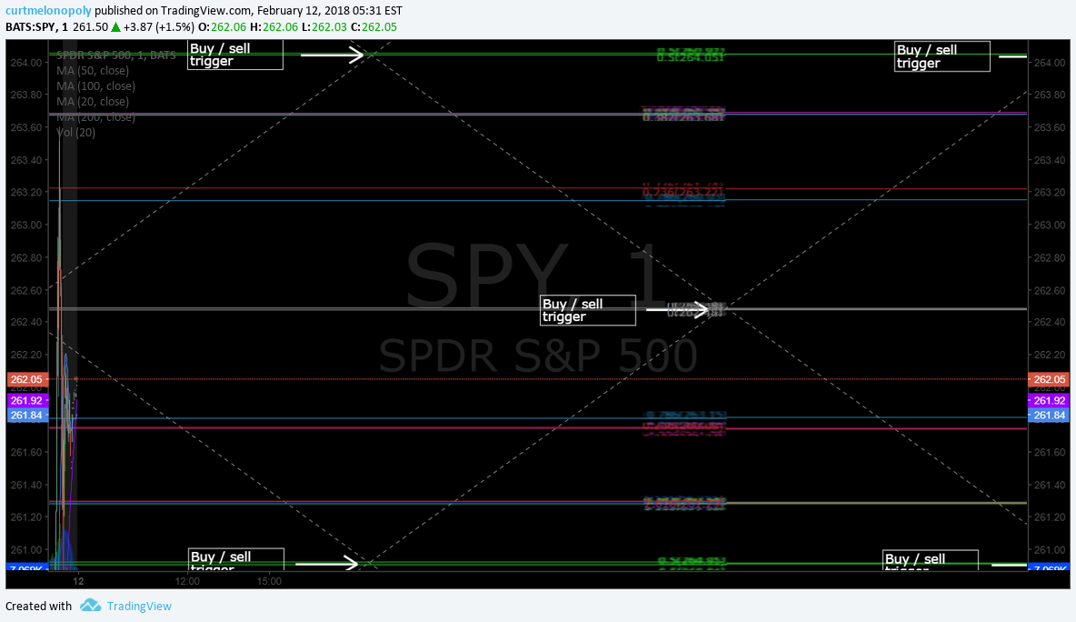 Freedom S&P 500 $SPY Algorithm Chart Model Update Mon Feb 12 $ES_F $SPXL, $SPXS