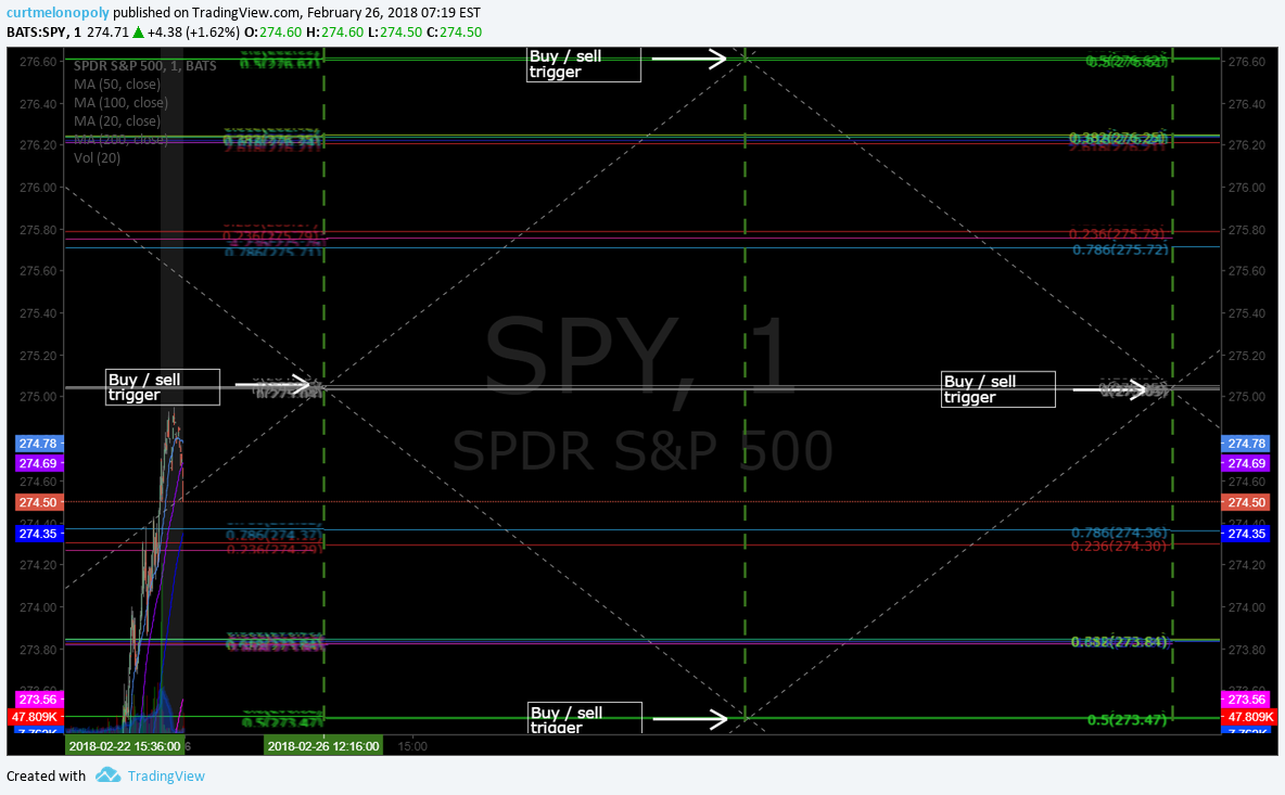 Freedom S&P 500 $SPY Algorithm Chart Model Update Tues Feb 27 $ES_F $SPXL, $SPXS