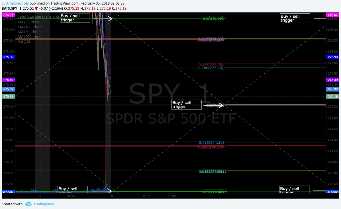 Freedom S&P 500 $SPY Algorithm Chart Model Update Mon Feb 5 $ES_F $SPXL, $SPXS