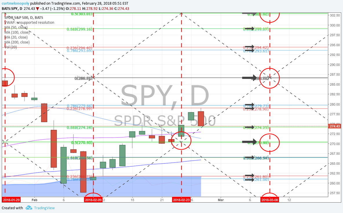 $SPY, SP500, chart, swingtrading