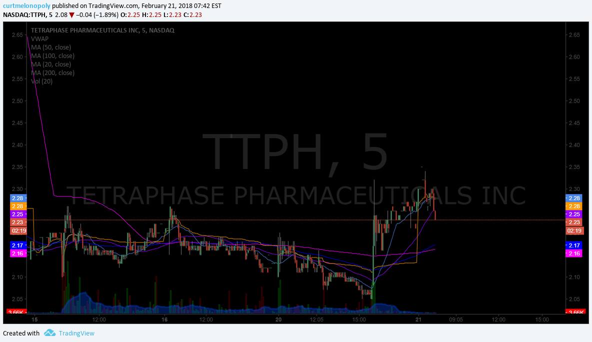 $TTPH, Premarket, trading, plan