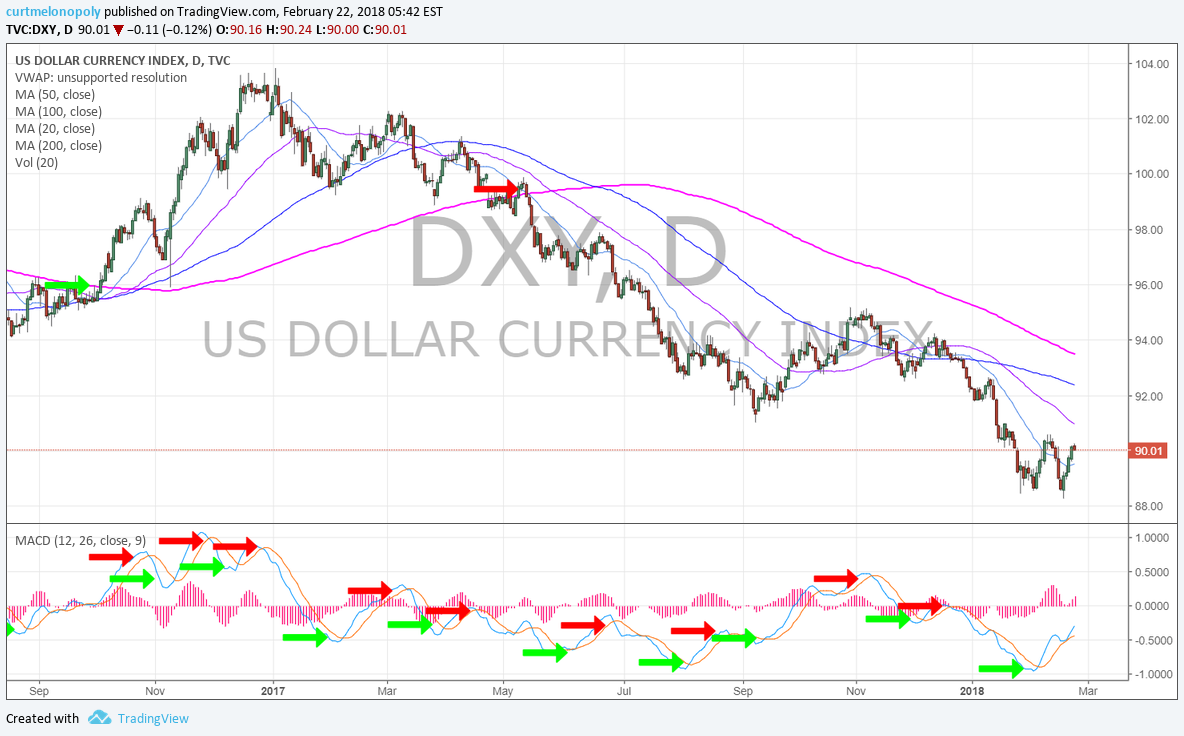 Dollar, DXY, MACD, Chart