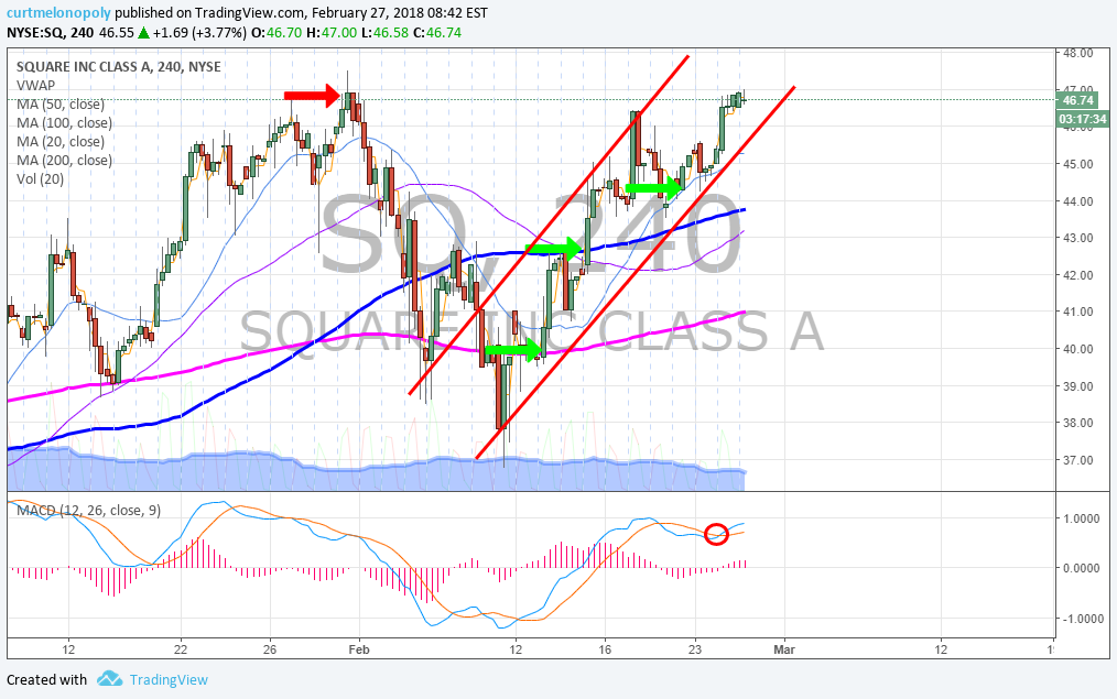 $SQ Up-channel Option Testing Highs in #Premarket, #Earnings