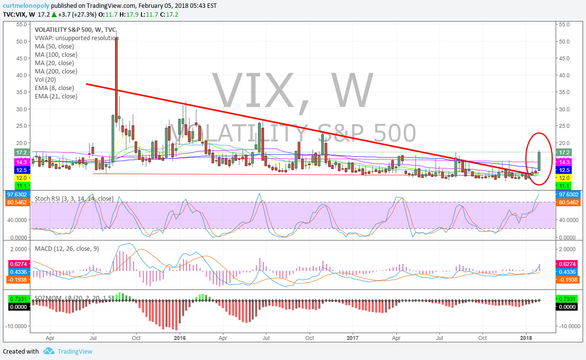 $VIX, volatility, chart, weekly, MACD, stochastic, RSI