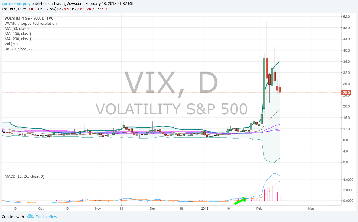 $VIX, chart, bollingerbands
