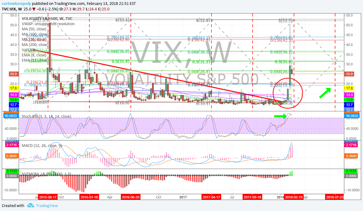 $VIX, Chart, Weekly, Divergent, Anamoly