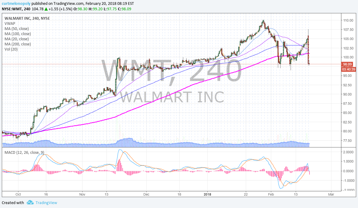 $WMT, Wallmart, premarket, earnings, miss, chart