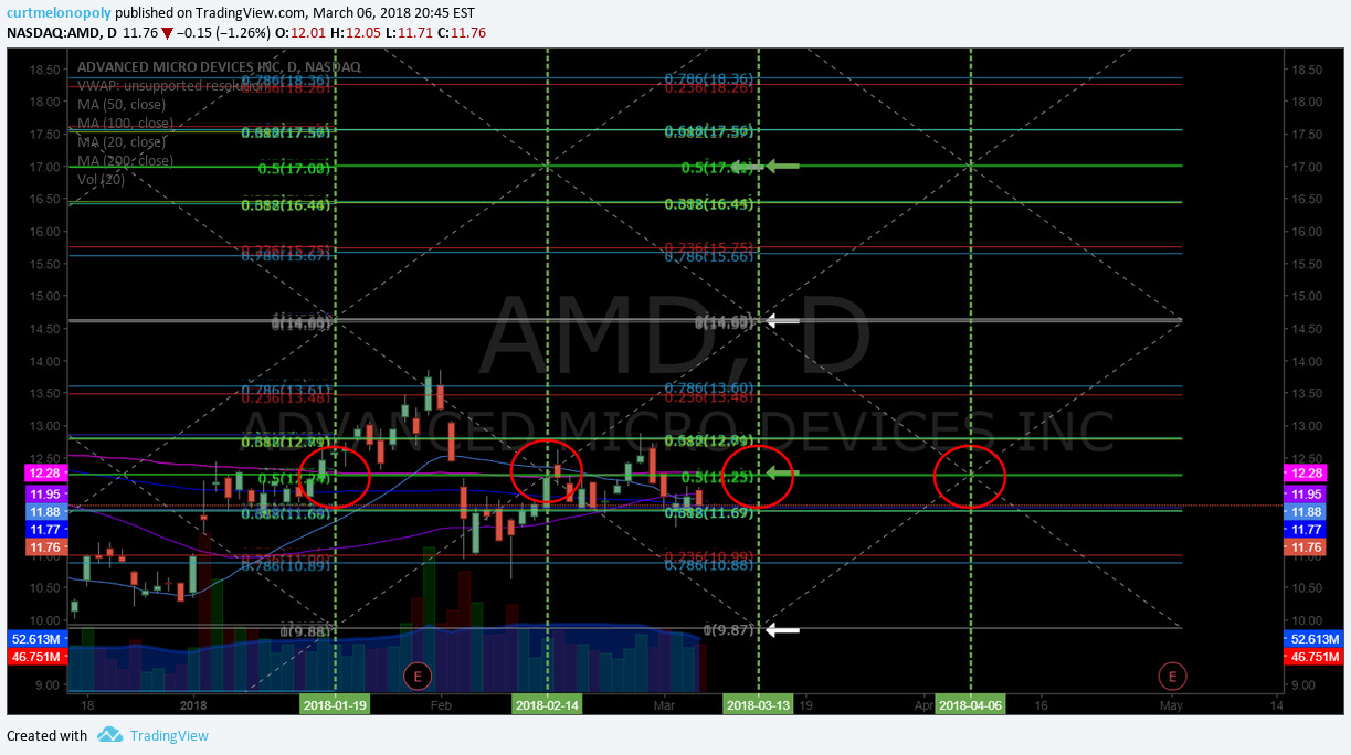 AMD, Swingtrading, chart