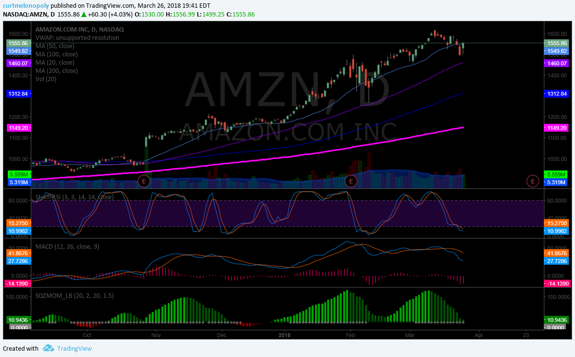 $AMZN, trading, chart, stochastic