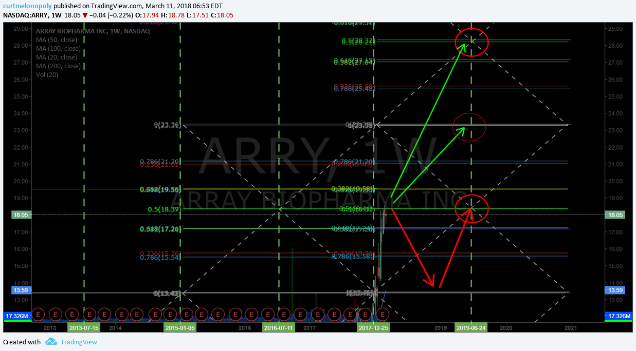$ARRY, chart, resistance, weekly