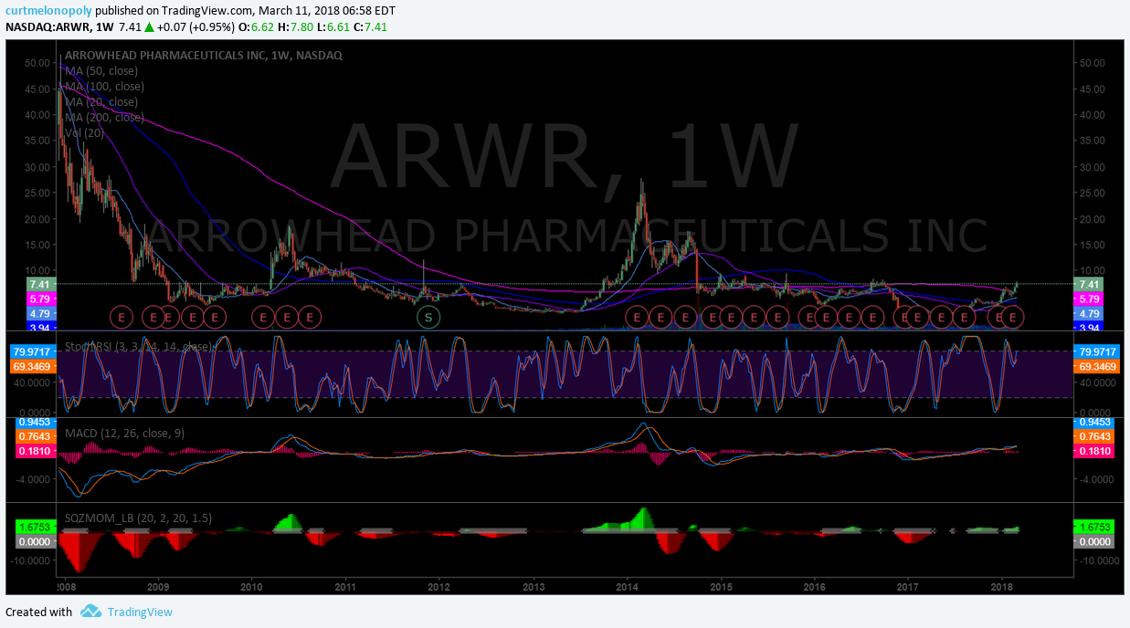 $ARWR, weekly, chart, swing, trading