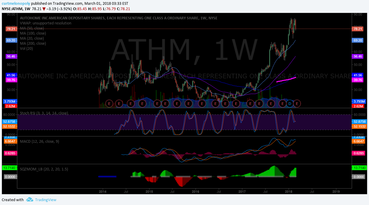 $ATHM, weekly, chart