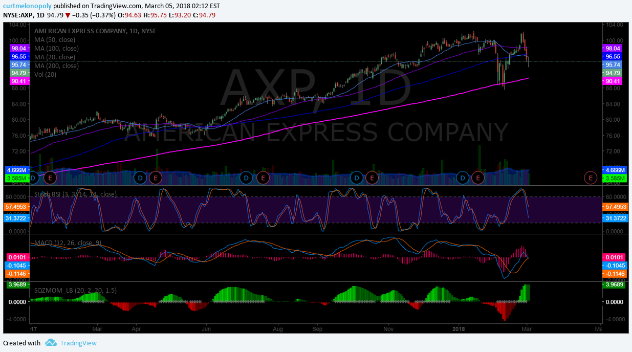 $AXP, chart