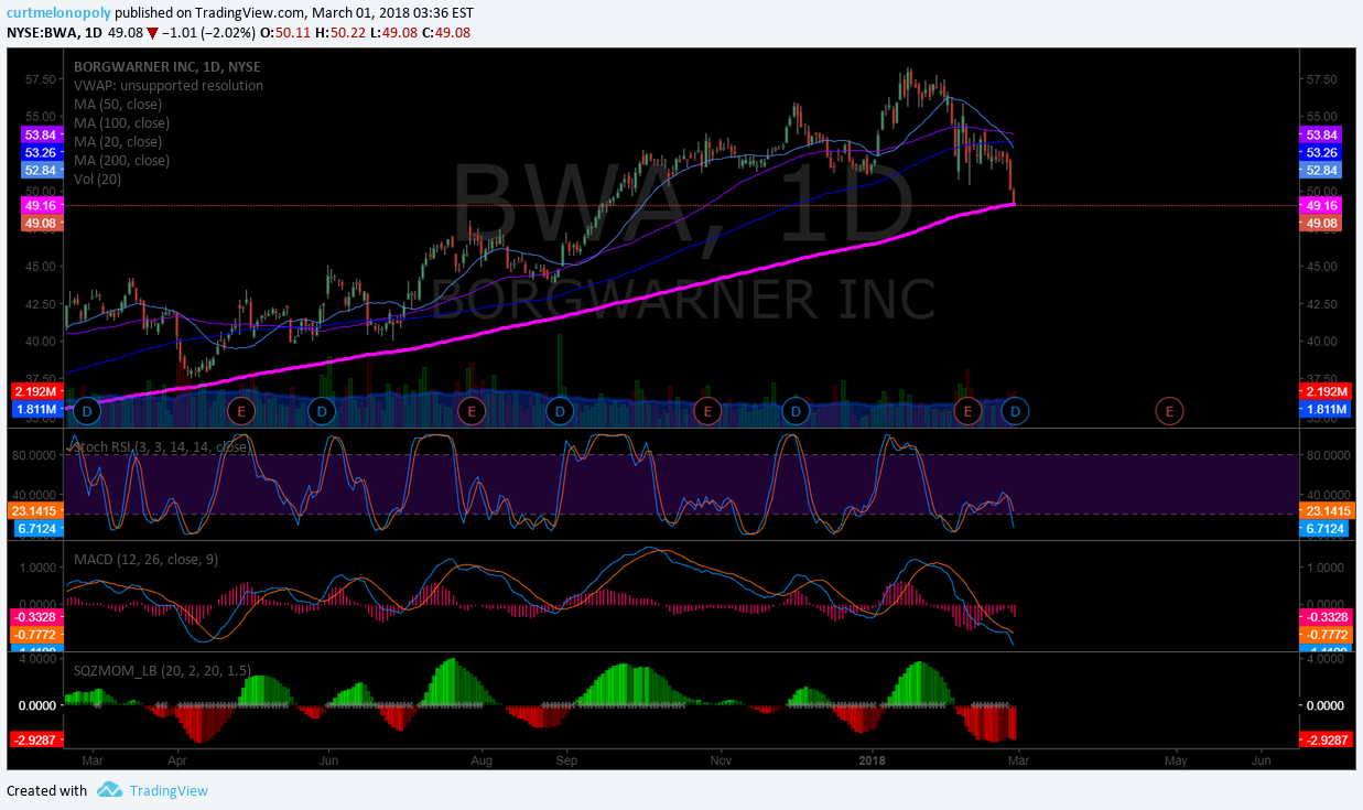 $BWA, pressure, chart, daily, 200MA